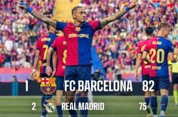 HTH Sports-巴塞罗那击败皇家社会，重返西甲榜首位置